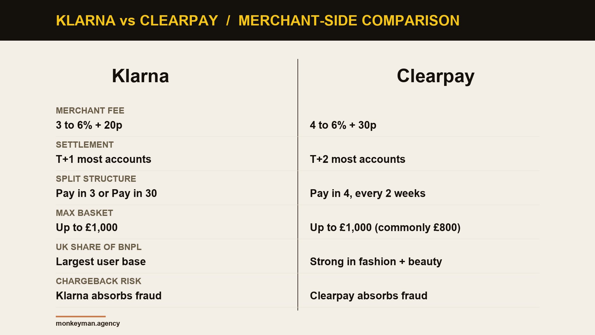 Editorial comparison table on warm bone background showing Klarna versus Clearpay across fees, settlement, split structure, basket caps, UK share, and chargeback handling
