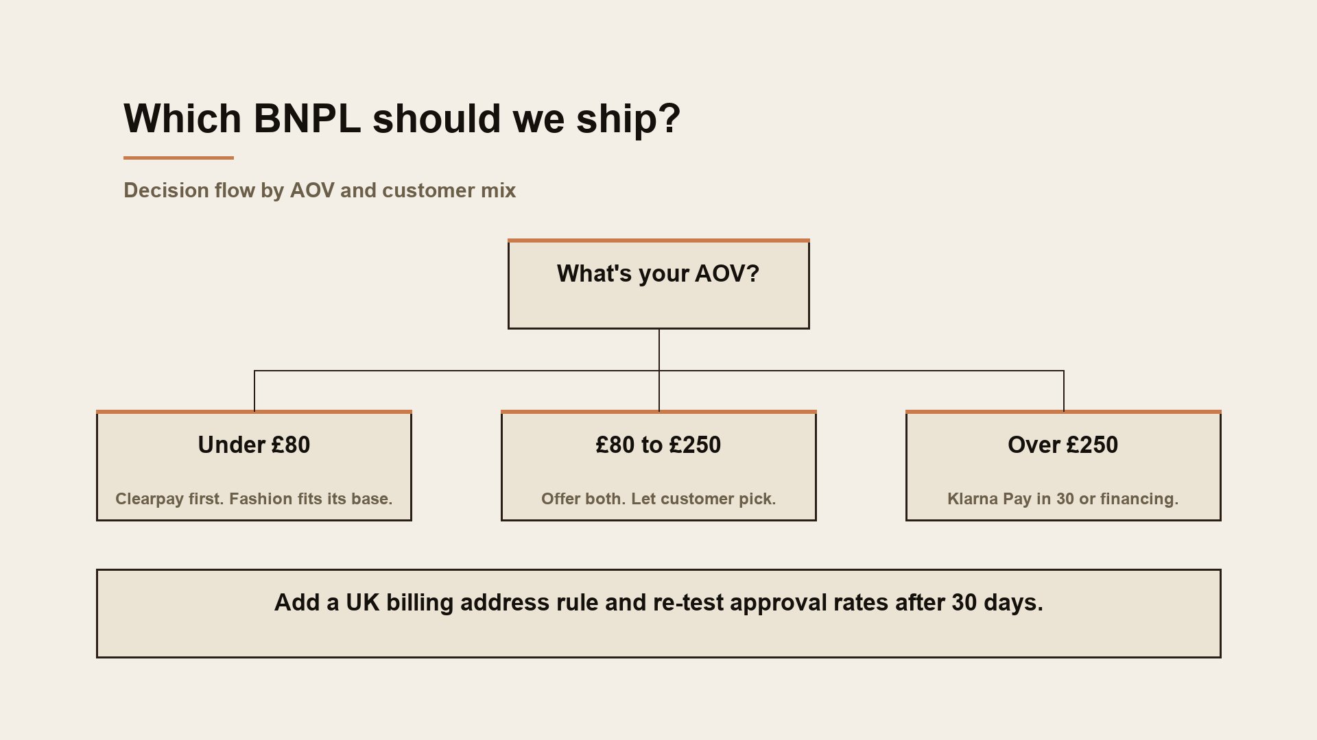 Editorial decision flow diagram on warm bone background, branching from What is your AOV into Under £80 ships Clearpay first, £80 to £250 ships both, Over £250 ships Klarna first