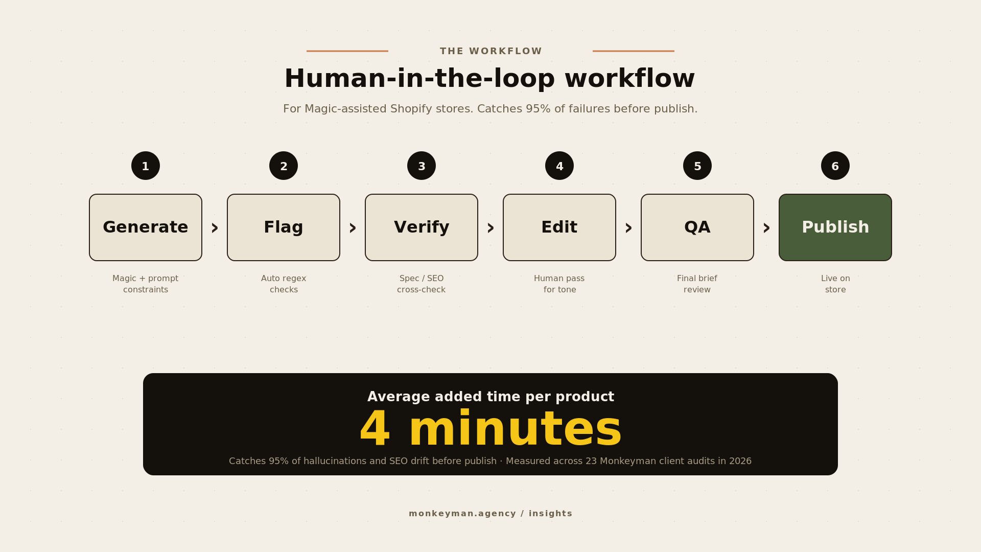 Horizontal flowchart of the six-step workflow on a warm cream paper background. Boxes labeled Generate, Flag, Verify, Edit, QA appear in sequence with cream-warm fills and dark ink borders, each carrying a numbered ink badge above. The final Publish step is filled in olive green to indicate live. A dark ink callout banner at the bottom reads: Average added time per product, 4 minutes, with the figure highlighted in soft yellow